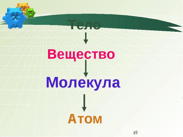Тело ВеществоМолекула Атом