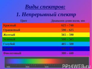 Виды спектров: 1. Непрерывный спектр