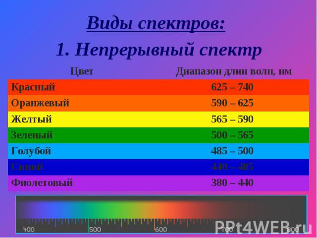 Виды спектров: 1. Непрерывный спектр
