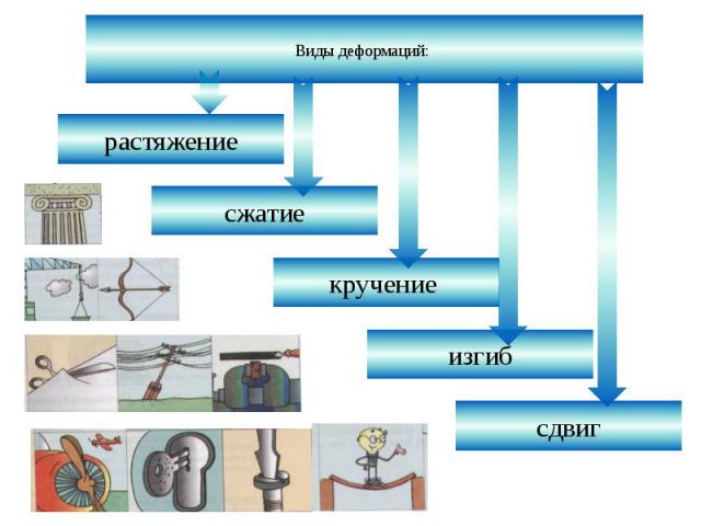 Какие виды деформации вы знаете примеры. Виды деформации растяжение. Деформация сдвига примеры. Растяжение сжатие сдвиг изгиб кручение. Вид деформации сжатие.
