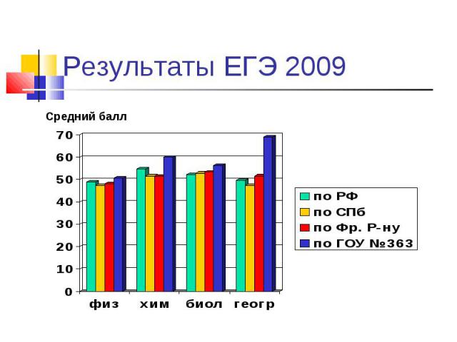 Результаты ЕГЭ 2009