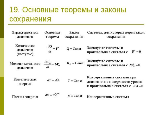 19. Основные теоремы и законы сохранения