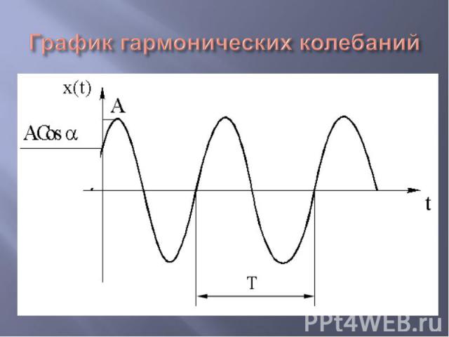 На рисунке приведен график гармонических колебаний тока