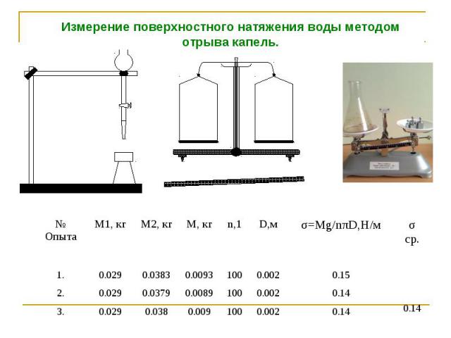 Измерение поверхностного натяжения воды методом отрыва капель.
