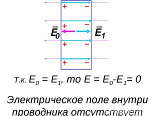 Т.к. E0 = E1, то E = E0-E1= 0Электрическое поле внутри проводника отсутствует
