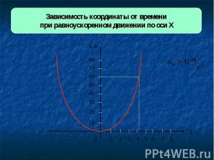 Зависимость координаты от времени при равноускоренном движении по оси Х