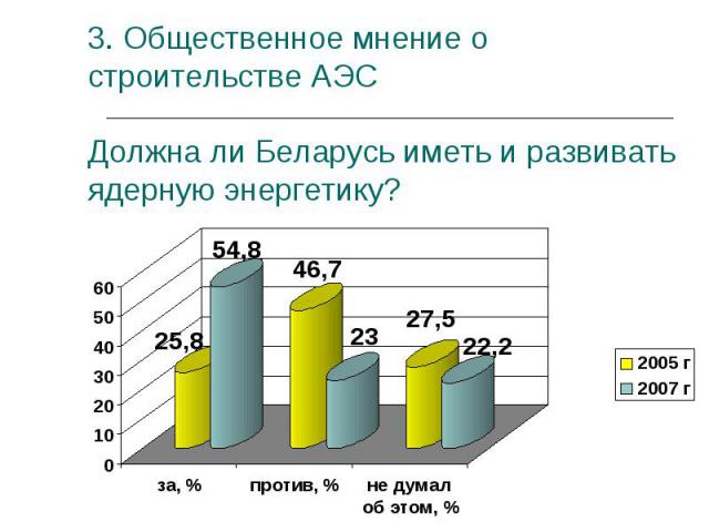 3. Общественное мнение о строительстве АЭС Должна ли Беларусь иметь и развивать ядерную энергетику?
