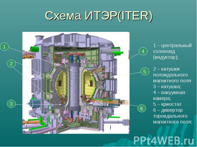 Схема ИТЭР(ITER) 1 – центральный соленоид (индуктор); 2 – катушки полоидального магнитного поля 3 – катушка; 4 – вакуумная камера; 5 – криостат6 – дивертортороидального магнитного поля;