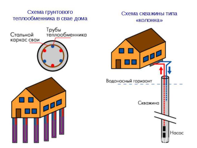 Схема грунтового теплообменника в свае дома Схема скважины типа «колонна»