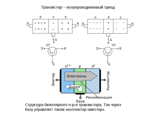 Транзистор – полупроводниковый триод Структура биполярного n-p-n транзистора. Ток через базу управляет током «коллектор-эмиттер».