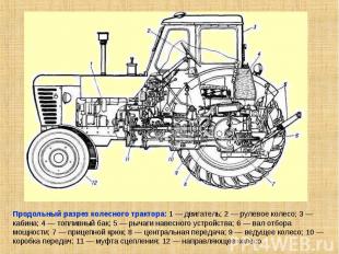 Продольный разрез колесного трактора: 1 — двигатель; 2 — рулевое колесо; 3 — каб