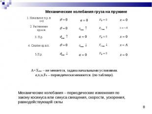 Механические колебания груза на пружине А=Хmax – не меняется, задана начальными