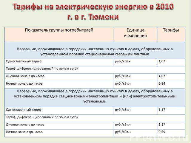 Тарифы на электрическую энергию в 2010 г. в г. Тюмени