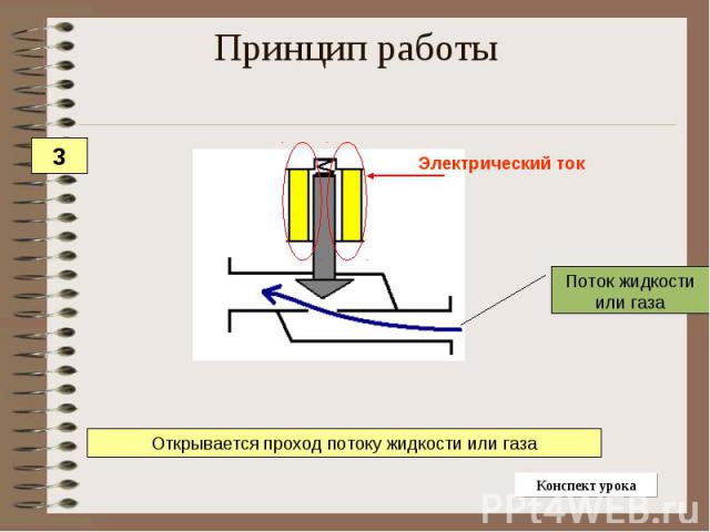 Принцип работы Открывается проход потоку жидкости или газа