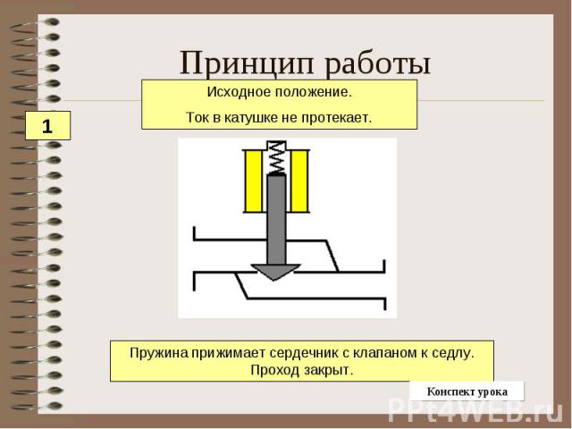 Принцип работы Исходное положение.Ток в катушке не протекает.Пружина прижимает сердечник с клапаном к седлу. Проход закрыт.