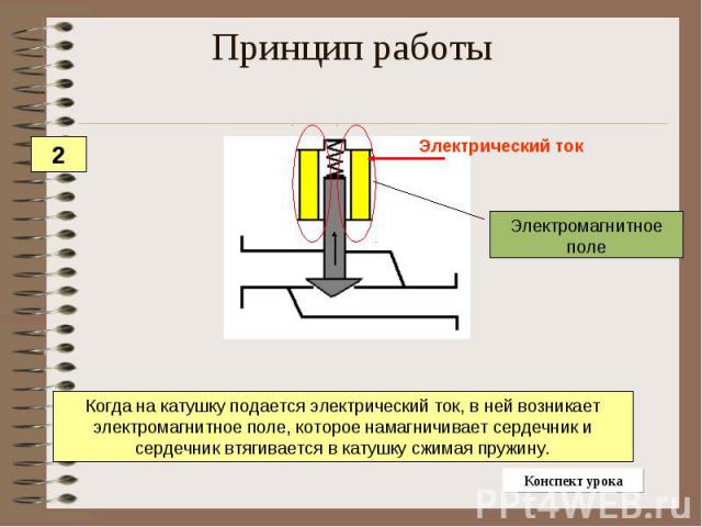 Принцип работы Когда на катушку подается электрический ток, в ней возникает электромагнитное поле, которое намагничивает сердечник и сердечник втягивается в катушку сжимая пружину.