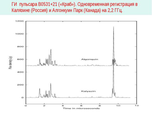 ГИ пульсара В0531+21 («Краб»). Одновременная регистрация в Калязине (Россия) и Алгонкуин Парк (Канада) на 2,2 ГГц.