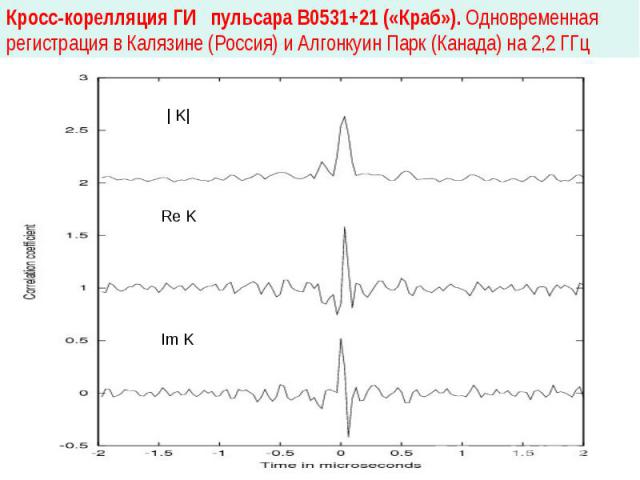 Кросс-корелляция ГИ пульсара В0531+21 («Краб»). Одновременная регистрация в Калязине (Россия) и Алгонкуин Парк (Канада) на 2,2 ГГц