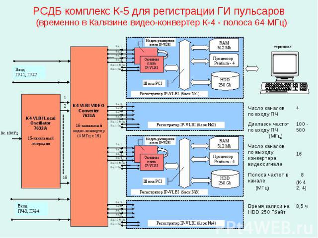 РСДБ комплекс К-5 для регистрации ГИ пульсаров (временно в Калязине видео-конвертер К-4 - полоса 64 МГц)