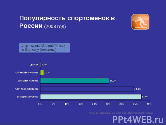 Популярность спортсменок в России (2008 год)