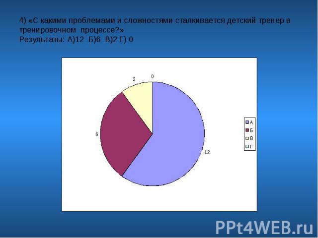 4) «С какими проблемами и сложностями сталкивается детский тренер в тренировочном процессе?»Результаты: А)12 Б)6 В)2 Г) 0