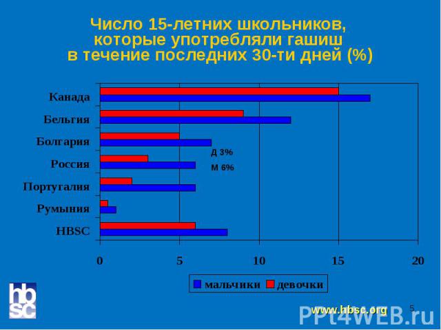 Число 15-летних школьников, которые употребляли гашиш в течение последних 30-ти дней (%)