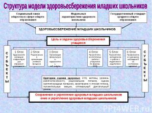 Структура модели здоровьесбережения младших школьников