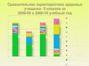 Сравнительная характеристика здоровья учащихся 5 классов за 2008-09 и 2009-10 уч