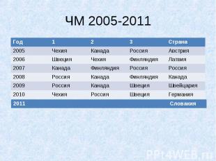 ЧМ 2005-2011