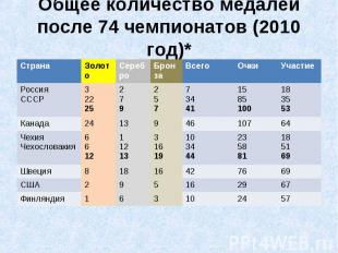 Общее количество медалей после 74 чемпионатов (2010 год)**(6 Команд)