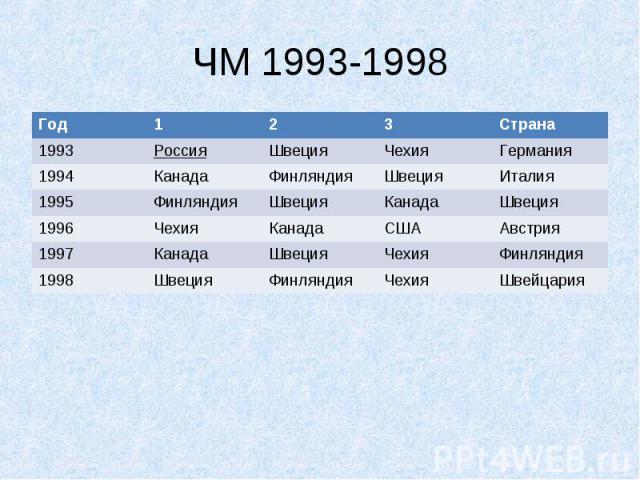 ЧМ 1993-1998