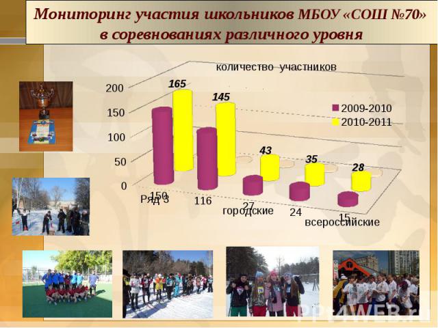 Мониторинг участия школьников МБОУ «СОШ №70» в соревнованиях различного уровня