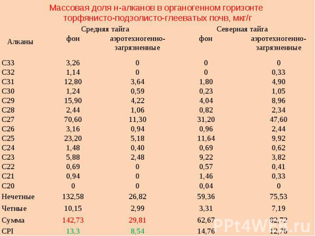 Массовая доля н-алканов в органогенном горизонте торфянисто-подзолисто-глееватых почв, мкг/г