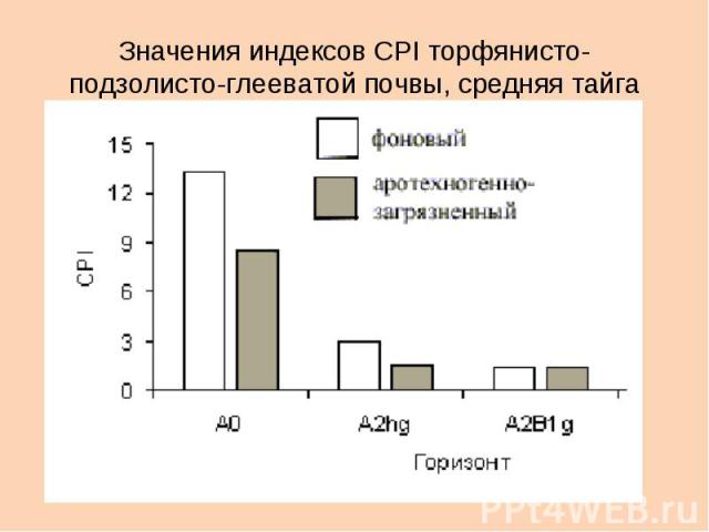 Значения индексов CPI торфянисто-подзолисто-глееватой почвы, средняя тайга