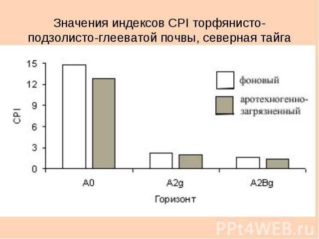 Значения индексов CPI торфянисто-подзолисто-глееватой почвы, северная тайга