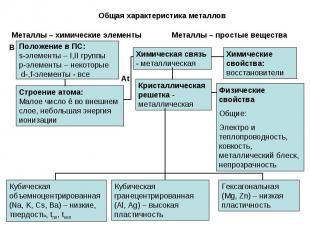 Общая характеристика металловМеталлы – химические элементыПоложение в ПС:s-элеме