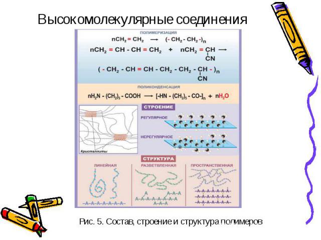 Высокомолекулярные соединения Рис. 5. Состав, строение и структура полимеров