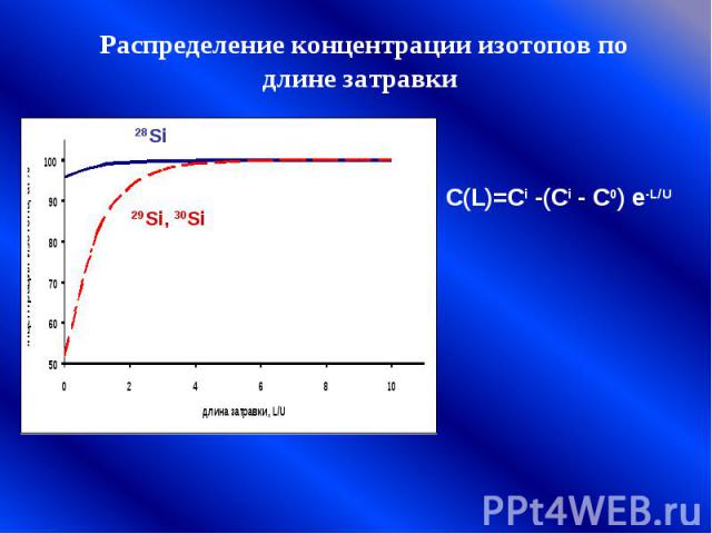 Распределение концентрации изотопов по длине затравки