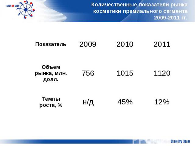 Количественные показатели рынка косметики премиального сегмента 2009-2011 гг.