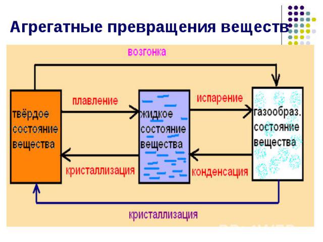 Агрегатные превращения веществ