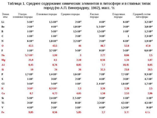 Таблица 1. Среднее содержание химических элементов в литосфере и в главных типах пород (по А.П. Виноградову, 1962), масс. %