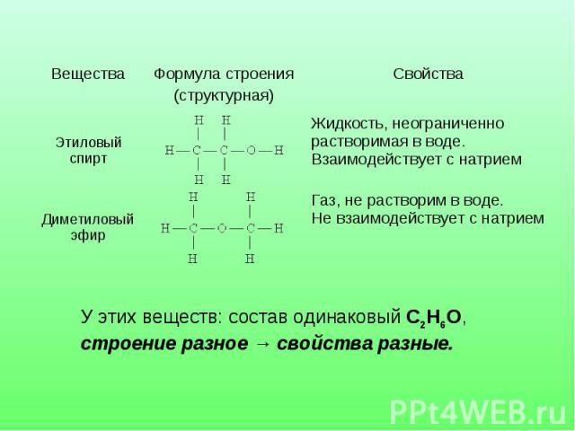 У этих веществ: состав одинаковый С2Н6О, строение разное → свойства разные.