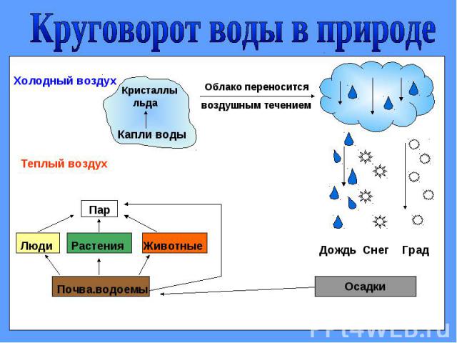 Круговорот воды в природе