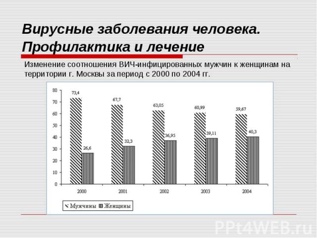Вирусные заболевания человека. Профилактика и лечение Изменение соотношения ВИЧ-инфицированных мужчин к женщинам на территории г. Москвы за период с 2000 по 2004 гг.