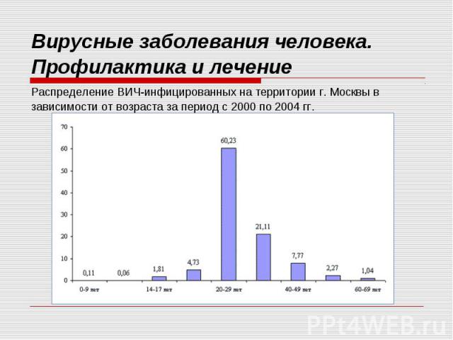 Вирусные заболевания человека. Профилактика и лечение Распределение ВИЧ-инфицированных на территории г. Москвы в зависимости от возраста за период с 2000 по 2004 гг.