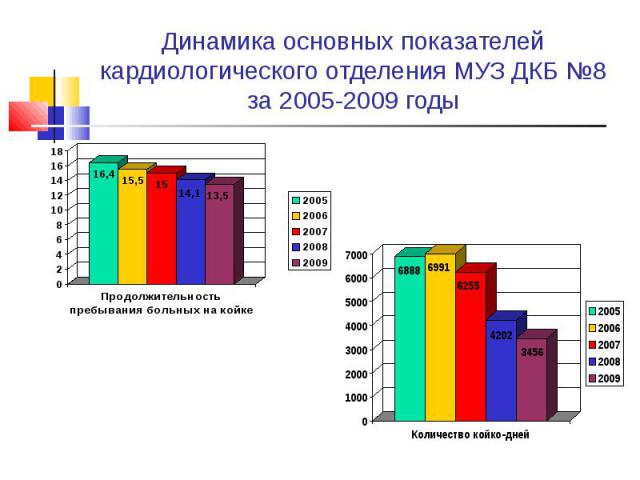 Динамика основных показателей кардиологического отделения МУЗ ДКБ №8 за 2005-2009 годы