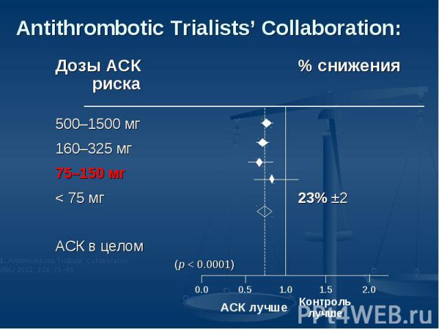 Antithrombotic Trialists’ Collaboration: Дозы АСК% снижения риска500–1500 мг160–325 мг75–150 мг< 75 мг23% ±2АСК в целом(p < 0.0001)