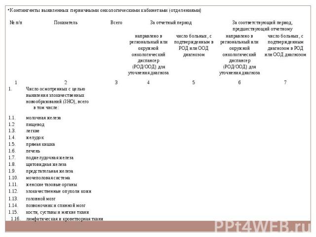 Контингенты выявленных первичными онкологическими кабинетами (отделениями)