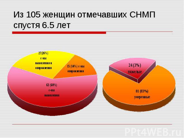 Из 105 женщин отмечавших СНМП спустя 6.5 лет