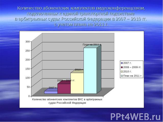 Количество абонентских комплектов видеоконференцсвязи, подключенных к единой транспортной подсистеме в арбитражных судах Российской Федерации в 2007 – 2010 гг. с учетом плана на 2011 г.